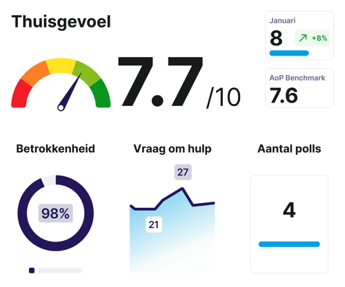 Inzicht in thuisgevoel met data dashboard van Area of People