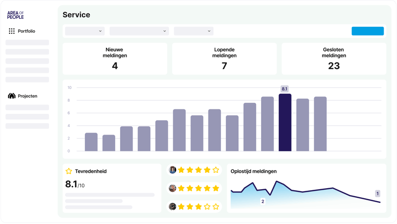 Data dashboard van Area of People met inzicht in service prestaties