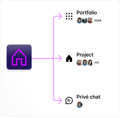 Communicatiesysteem in het Area of People platform